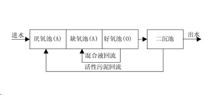 一體化預制泵站生活污水處理設備